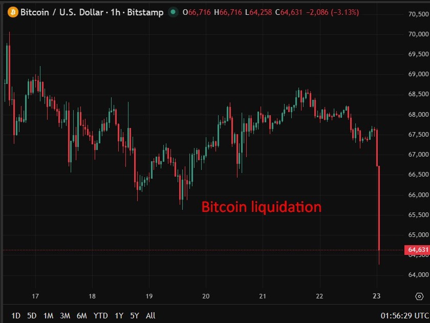 Bitcoin liquidation